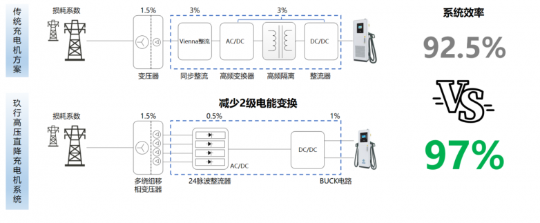 EPDD高效超充系统——高压10KV直降超级快充架构